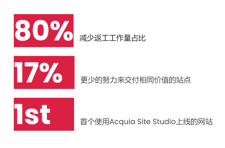 低代码架构加速网站开发速度